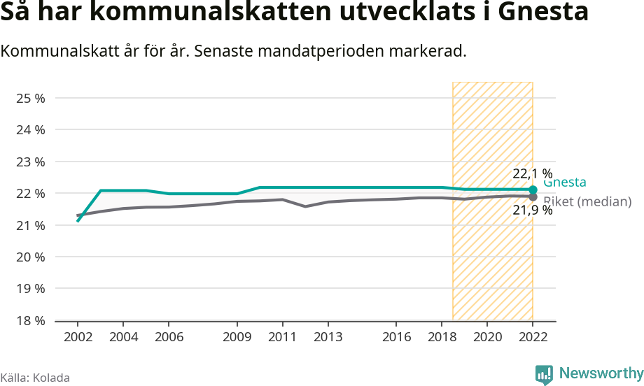 Graf: Kommunalskatt i Gnesta kommun
